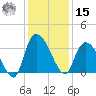 Georgetown tide chart for Sunday, December 15, 2024