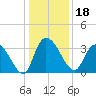 Georgetown tide chart for Wednesday, December 18, 2024