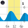 Georgetown tide chart for Sunday, December 1, 2024