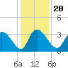 Georgetown tide chart for Friday, December 20, 2024