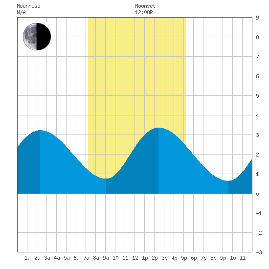 Georgetown tide chart for Sunday, December 22, 2024