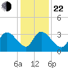 Georgetown tide chart for Sunday, December 22, 2024