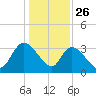 Georgetown tide chart for Thursday, December 26, 2024