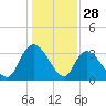 Georgetown tide chart for Saturday, December 28, 2024