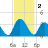 Georgetown tide chart for Monday, December 2, 2024
