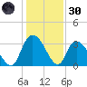 Georgetown tide chart for Monday, December 30, 2024
