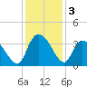Georgetown tide chart for Tuesday, December 3, 2024