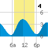 Georgetown tide chart for Wednesday, December 4, 2024