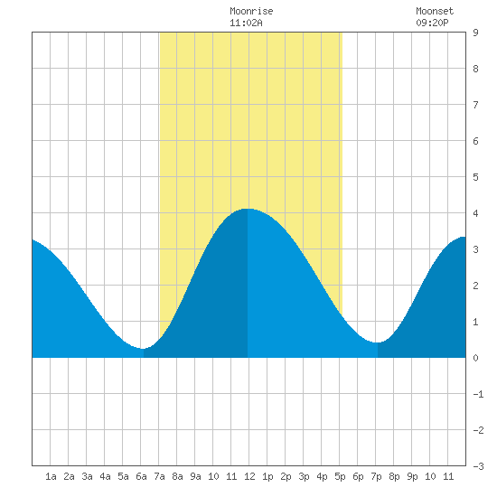 Georgetown tide chart for Thursday, December 5, 2024