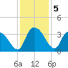 Georgetown tide chart for Thursday, December 5, 2024
