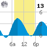 Georgetown tide chart for Monday, January 13, 2025