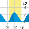 Georgetown tide chart for Friday, January 17, 2025