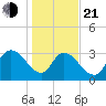 Georgetown tide chart for Tuesday, January 21, 2025