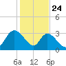 Georgetown tide chart for Friday, January 24, 2025