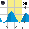 Georgetown tide chart for Wednesday, January 29, 2025
