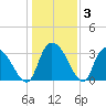 Georgetown tide chart for Friday, January 3, 2025