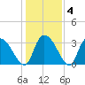 Georgetown tide chart for Saturday, January 4, 2025