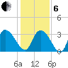 Georgetown tide chart for Monday, January 6, 2025
