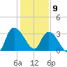 Georgetown tide chart for Thursday, January 9, 2025