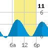 Georgetown tide chart for Tuesday, February 11, 2025
