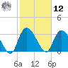 Georgetown tide chart for Wednesday, February 12, 2025