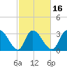 Georgetown tide chart for Sunday, February 16, 2025