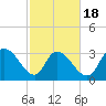 Georgetown tide chart for Tuesday, February 18, 2025