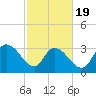 Georgetown tide chart for Wednesday, February 19, 2025