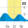 Georgetown tide chart for Saturday, February 22, 2025