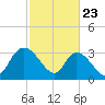 Georgetown tide chart for Sunday, February 23, 2025