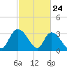 Georgetown tide chart for Monday, February 24, 2025