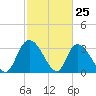 Georgetown tide chart for Tuesday, February 25, 2025