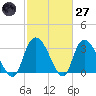 Georgetown tide chart for Thursday, February 27, 2025