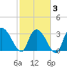 Georgetown tide chart for Monday, February 3, 2025
