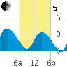 Georgetown tide chart for Wednesday, February 5, 2025
