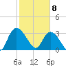 Georgetown tide chart for Saturday, February 8, 2025