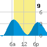 Georgetown tide chart for Sunday, February 9, 2025