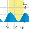 Georgetown tide chart for Tuesday, March 11, 2025