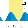 Georgetown tide chart for Wednesday, March 12, 2025