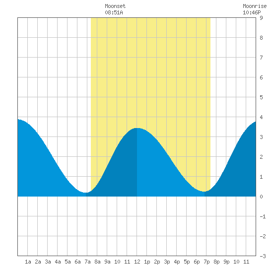 Georgetown tide chart for Monday, March 17, 2025
