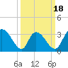 Georgetown tide chart for Tuesday, March 18, 2025