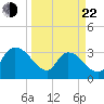 Georgetown tide chart for Saturday, March 22, 2025