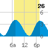 Georgetown tide chart for Wednesday, March 26, 2025