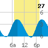Georgetown tide chart for Thursday, March 27, 2025