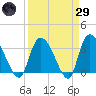 Georgetown tide chart for Saturday, March 29, 2025