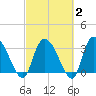 Georgetown tide chart for Sunday, March 2, 2025