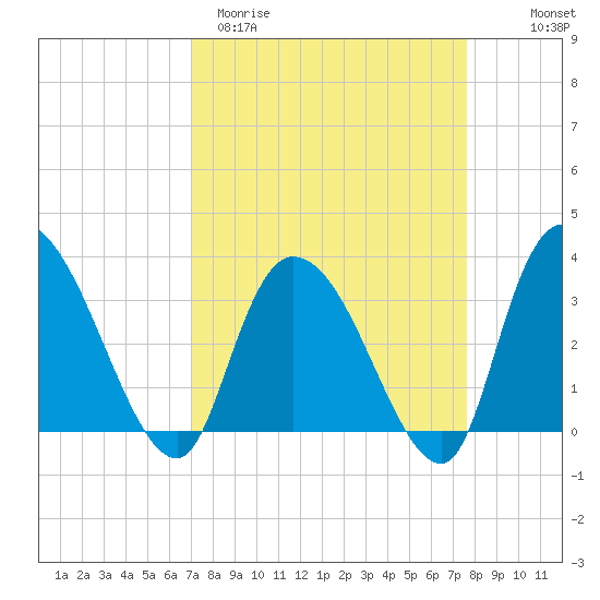Georgetown tide chart for Monday, March 31, 2025