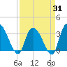 Georgetown tide chart for Monday, March 31, 2025