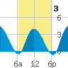 Georgetown tide chart for Monday, March 3, 2025