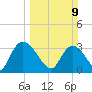 Georgetown tide chart for Sunday, March 9, 2025